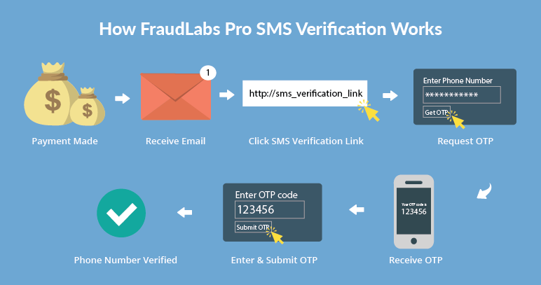 How FraudLabs Pro SMS Verification Works