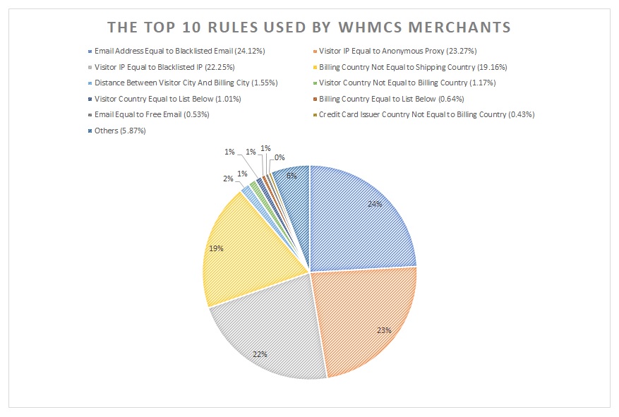 The Top 10 Rules Used by WHMCS Merchants