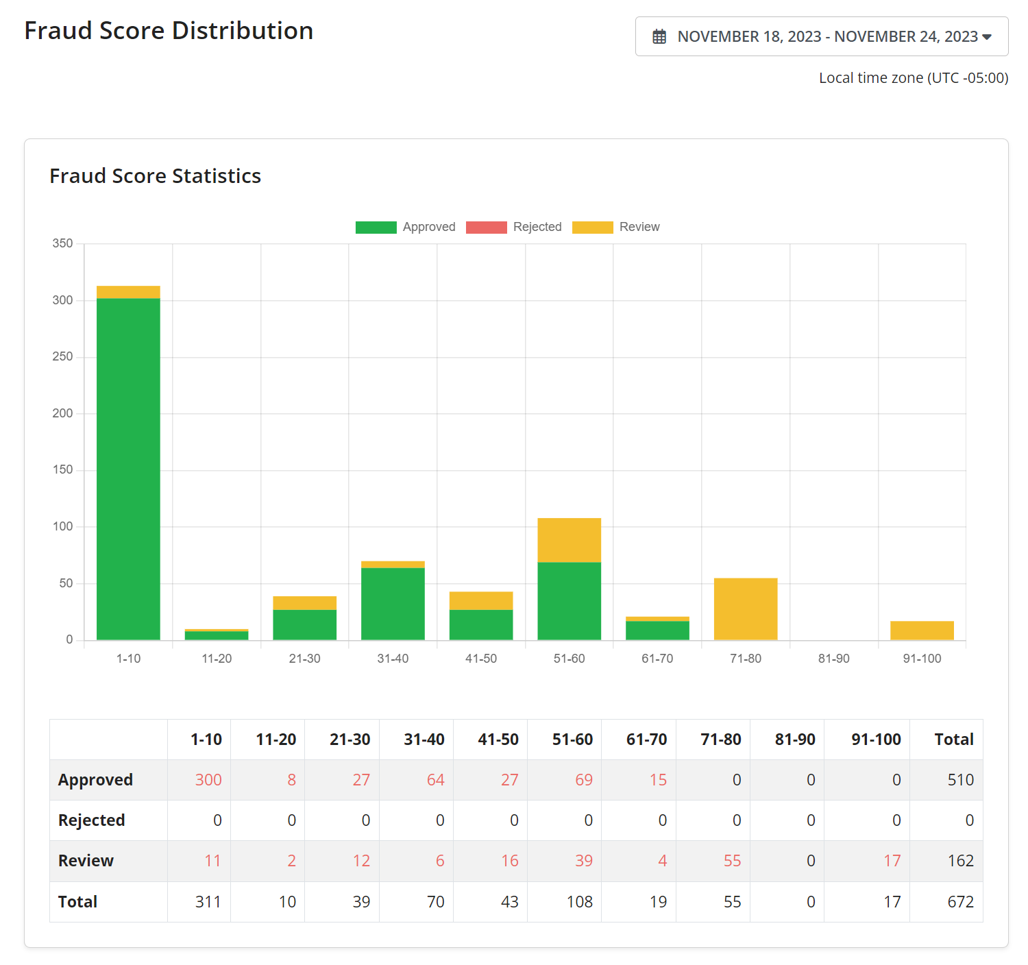 Fraud Score Report