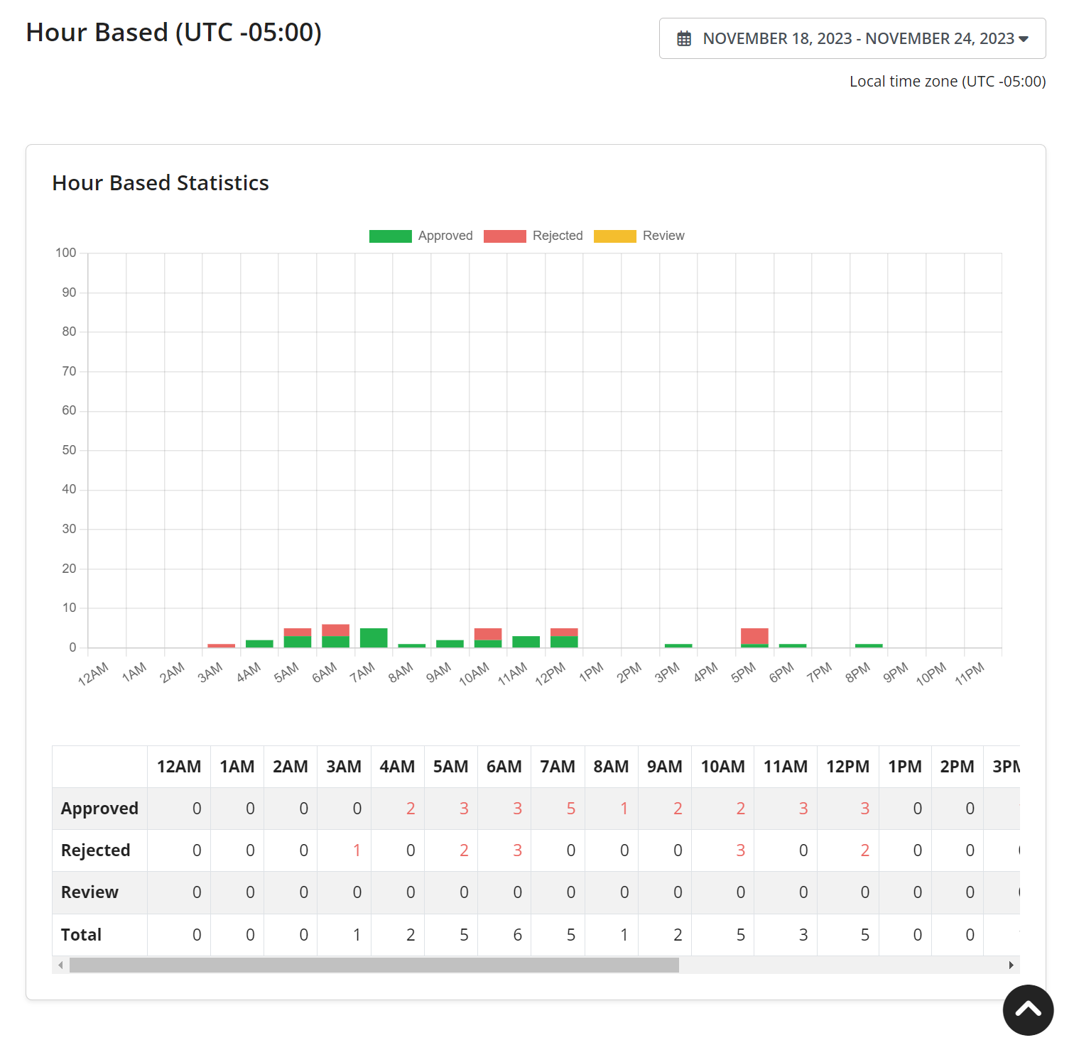 Hour Based Report