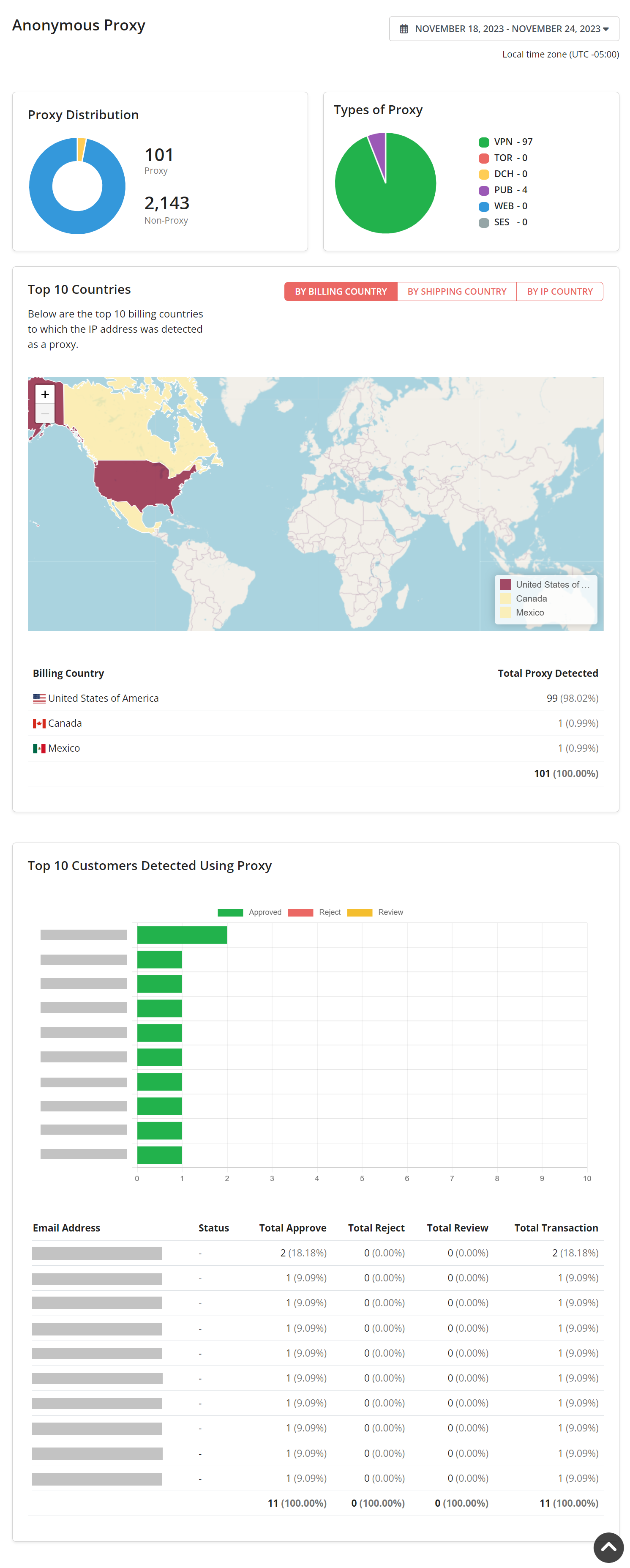 Anonymous Proxy Report