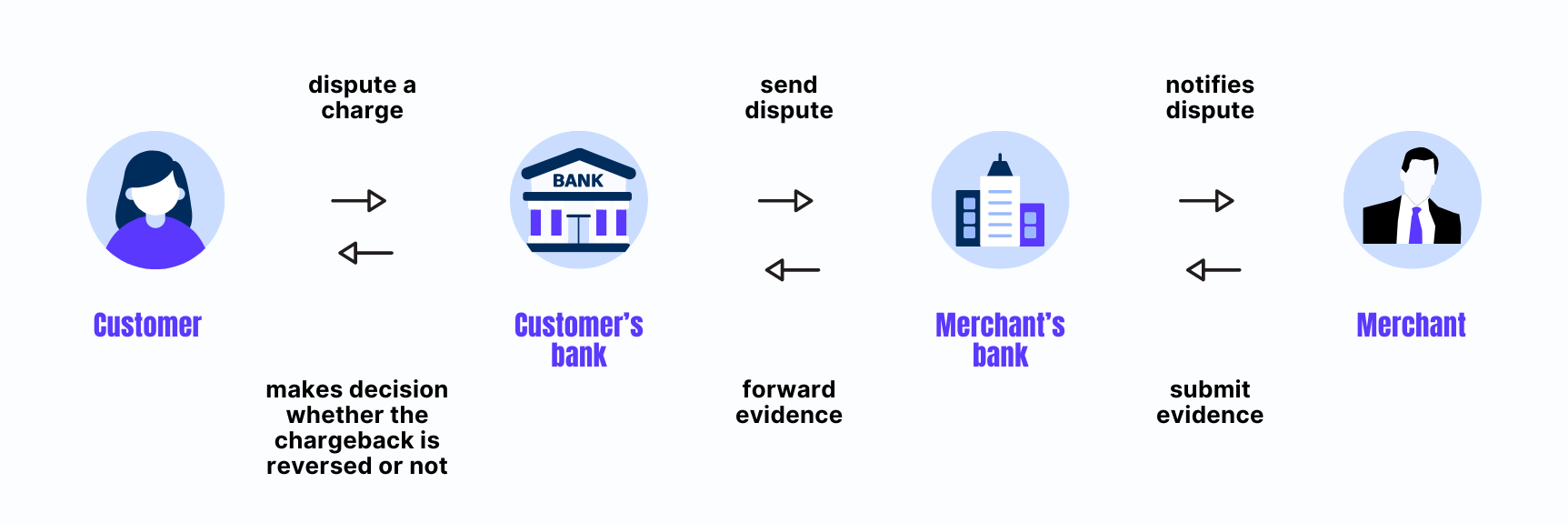 chargeback process