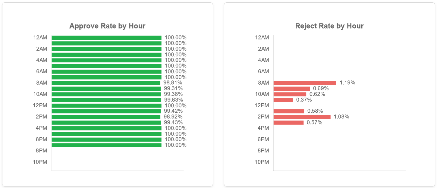 Charts of Approve Rate by Hour and Reject Rate by Hour