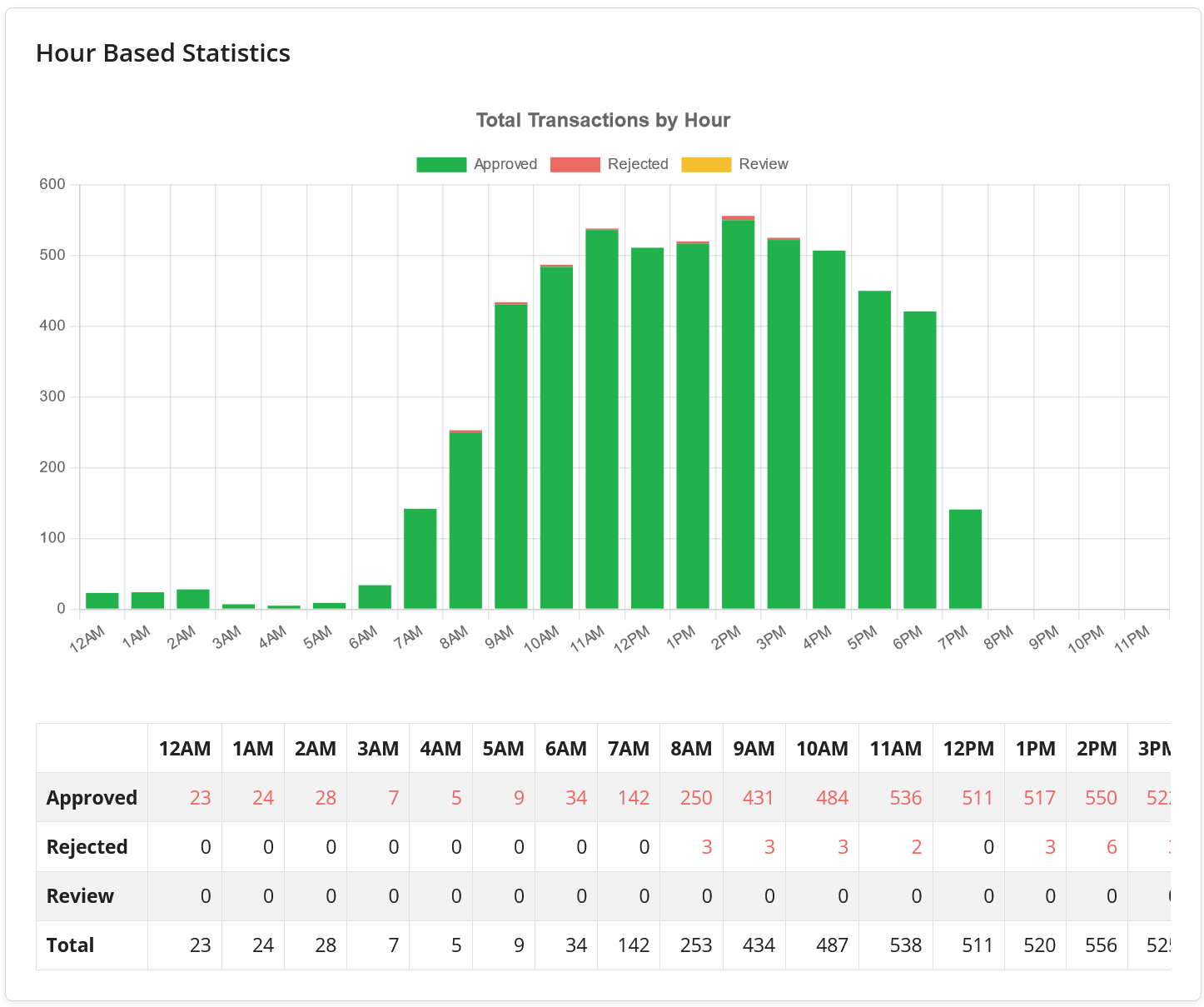 Hour Based Statistics chart