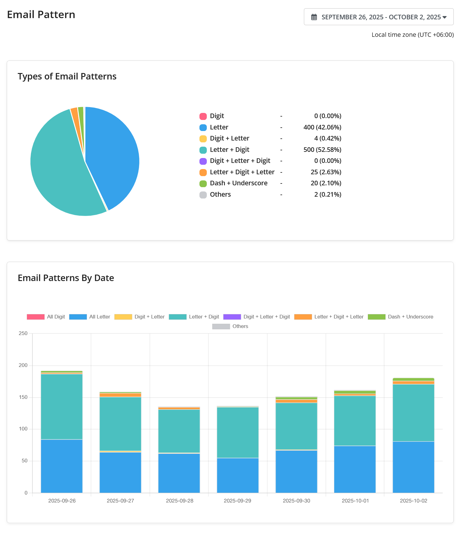 Email Pattern Report